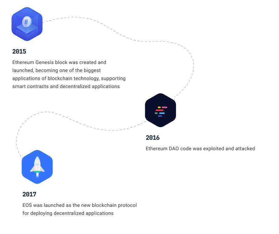 Blockchain evolution