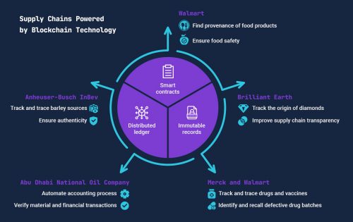 Top 5 Supply Chains Running on Blockchain Networks