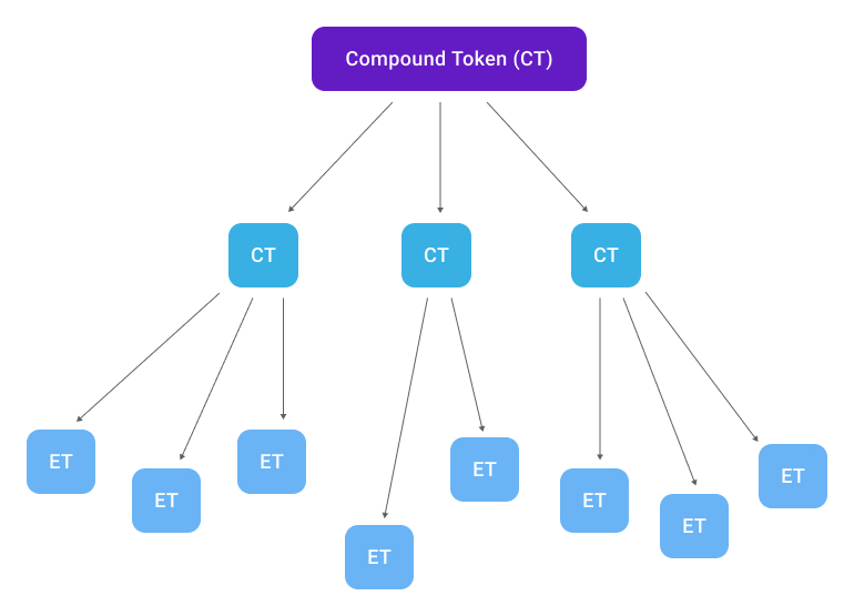 High-level abstraction of tokenization employed in blockchain