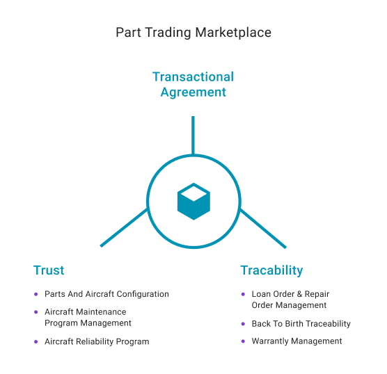 Transactional Agreement